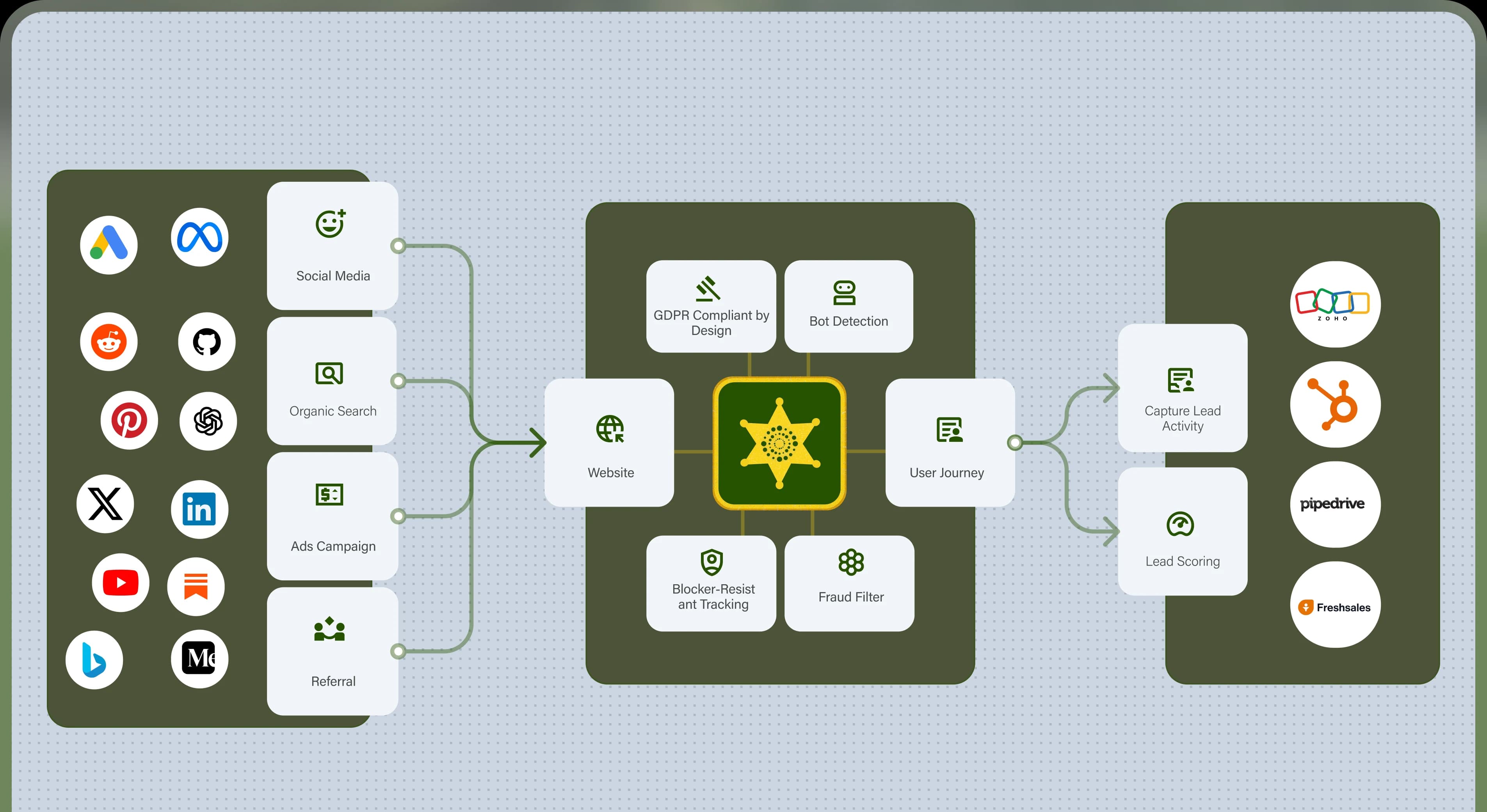 A flow diagram showing a user's journey from acquisition to lead management. The journey starts with channels like social media, organic search, ads, and referrals, then moves to a central section for user tracking and data processing which includes a website, GDPR compliance, bot detection, and a fraud filter. The journey concludes with lead activity capture, scoring, and integration with CRMs like HubSpot, Pipedrive, and Freshsales.